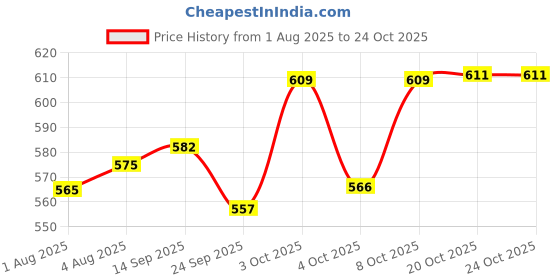 flipkart.com zafiro Containers Kitchen Rack Storage Rack Shelves for Kitchen Cabinets Wood zafiro Price History Graph from 1 Aug 2025 to 24 Oct 2025