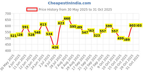 flipkart.com firebees Containers Kitchen Rack stylish floating wall mount rack,wooden rack for kitchen,pantry box stand Wood firebees Price History Graph from 30 May 2025 to 31 Oct 2025