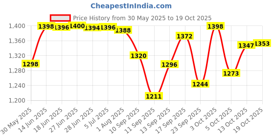 flipkart.com green touch Containers Kitchen Rack Two Tier with 8 hook microwave holder stand,oven stand,kitcehn oven Iron green touch Price History Graph from 30 May 2025 to 19 Oct 2025