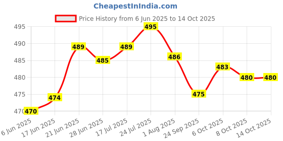flipkart.com rbs Containers Kitchen Rack Unbreakable Corner Storage rack Set of 3 pcs (Size :- 7X9, 9X12, 12X15" inches) Plastic rbs Price History Graph from 6 Jun 2025 to 14 Oct 2025