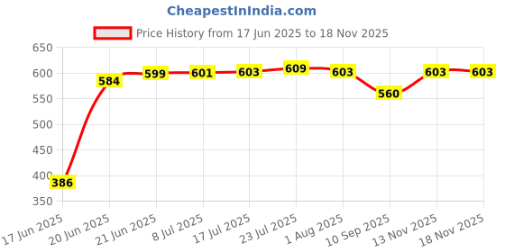 flipkart.com moreyaji Containers Kitchen Rack Under Shelf Organizer Basket for Kitchen Steel Wall Shelf Steel moreyaji Price History Graph from 17 Jun 2025 to 17 Nov 2025