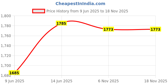 flipkart.com keekos Containers Kitchen Rack Under Sink Organizer,2 Tier Extendable Sink Shelf,Adjustable Storage Organiser Iron keekos Price History Graph from 9 Jun 2025 to 16 Nov 2025