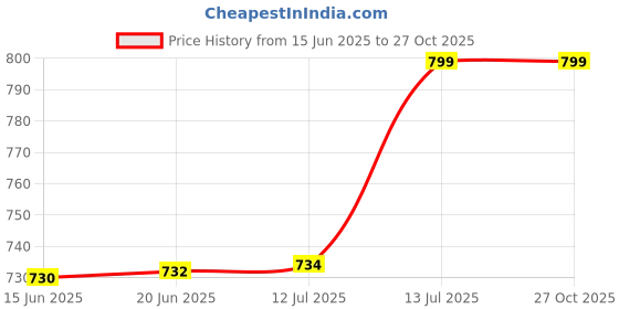 flipkart.com blapoxe Containers Kitchen Rack Under Sink Organizers and Storage, 2 Tiers Sliding Under Kitchen Sink Organizers Plastic blapoxe Price History Graph from 15 Jun 2025 to 27 Oct 2025