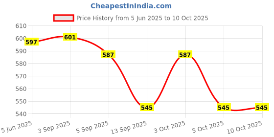 flipkart.com Containers Kitchen Rack Upsilon - 360° Revolving Spice, Masala Rack | Spice, Masala Container (GREEN-16) Plastic upsilon Price History Graph from 5 Jun 2025 to 10 Oct 2025