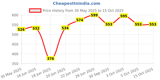 flipkart.com Containers Kitchen Rack Upsilon - 360° Revolving Spice, Masala Rack | Spice, Masala Container(SILVER-16) Plastic upsilon Price History Graph from 30 May 2025 to 15 Oct 2025