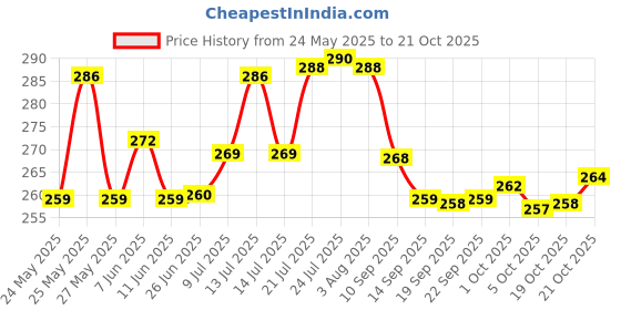 flipkart.com geschir Containers Kitchen Rack Utensil Kitchen Rack Kitchen Dish Rack utensil Storage Rack Shelves Steel geschir Price History Graph from 24 May 2025 to 19 Oct 2025