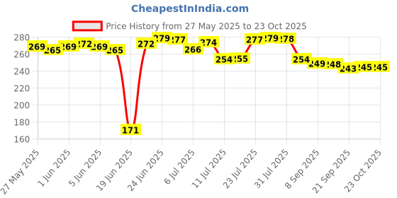 flipkart.com geschir Containers Kitchen Rack Utensil Kitchen Rack Steel Steel Kitchen Dish Rack utensil Storage Rack Shelves Steel geschir Price History Graph from 27 May 2025 to 23 Oct 2025