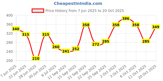 flipkart.com shanvi enterprises Containers Kitchen Rack Utensil Stainless Steel 3-Tier Kitchen Corner Rack, Storage Shelf Rack,Dish Rack Steel shanvi enterprises Price History Graph from 7 Jun 2025 to 20 Oct 2025