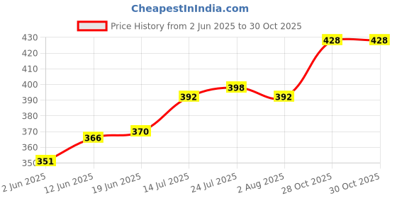 flipkart.com Containers Kitchen Rack Value Adds presents a combo pack of 3in1 dish drainer + Steel, Plastic value adds Price History Graph from 2 Jun 2025 to 28 Oct 2025