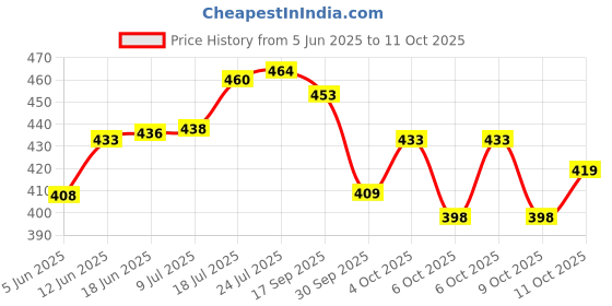 flipkart.com Containers Kitchen Rack Value Adds presents a combo pack of corner rack + orange cup stand + spice Steel value adds Price History Graph from 5 Jun 2025 to 9 Oct 2025