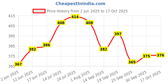 flipkart.com Containers Kitchen Rack Value Adds presents a stainless steel 3 layer Steel value adds Price History Graph from 2 Jun 2025 to 17 Oct 2025