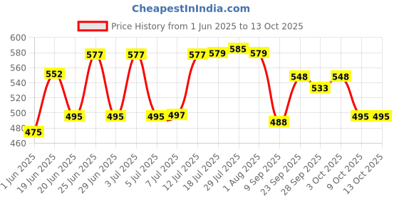 flipkart.com Containers Kitchen Rack Value Adds presents combo of 4in1 chakla belan stand + corner rack + spice Steel value adds Price History Graph from 1 Jun 2025 to 13 Oct 2025