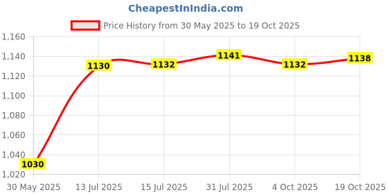flipkart.com saifix Containers Kitchen Rack Wall Mounted Metal Microwave Oven Shelf, Oven Rack For Multi-Purpose Usage Iron saifix Price History Graph from 30 May 2025 to 19 Oct 2025