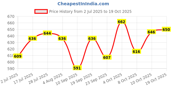 flipkart.com woodsywoders Containers Kitchen Rack WALL SHELF BROWN KITCHEN RACK Wood woodsywoders Price History Graph from 2 Jul 2025 to 19 Oct 2025