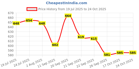 flipkart.com woodsy wonders Containers Kitchen Rack WALL SHELF BROWN KITCHEN RACK Wood woodsy wonders Price History Graph from 19 Jul 2025 to 24 Oct 2025