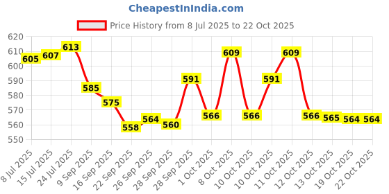 flipkart.com woodsywoders Containers Kitchen Rack WALL SHELF BROWN KITCHEN RACK Wood woodsywoders Price History Graph from 8 Jul 2025 to 22 Oct 2025