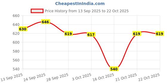 flipkart.com woodsy wonders Containers Kitchen Rack WALL SHELF BROWN KITCHEN RACK Wood woodsy wonders Price History Graph from 13 Sep 2025 to 21 Oct 2025