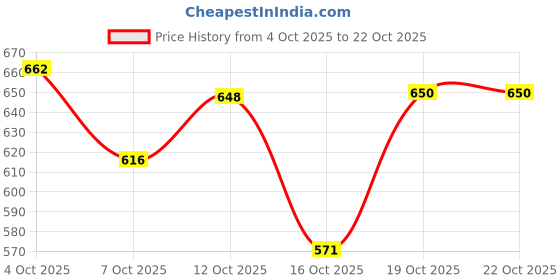 flipkart.com woodsy wonders Containers Kitchen Rack WALL SHELF BROWN KITCHEN RACK Wood woodsy wonders Price History Graph from 4 Oct 2025 to 22 Oct 2025