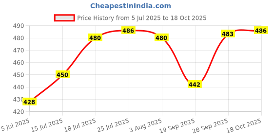 flipkart.com rbs Containers Kitchen Rack Wall Storage Corner Shelf for Bathroom Shelf Corner Rack for Kitchen Plastic rbs Price History Graph from 5 Jul 2025 to 18 Oct 2025