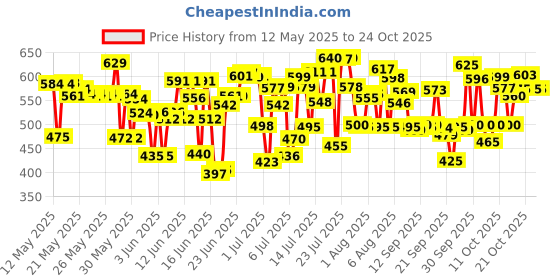 flipkart.com touchwood arts Containers Kitchen Rack Wood touchwood arts Price History Graph from 12 May 2025 to 24 Oct 2025