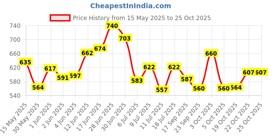 flipkart.com pepperwood Containers Kitchen Rack Wood pepperwood Price History Graph from 15 May 2025 to 24 Oct 2025