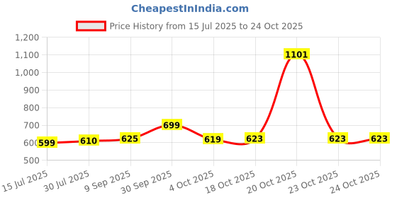 flipkart.com apcollection Containers Kitchen Rack Wood apcollection Price History Graph from 15 Jul 2025 to 24 Oct 2025