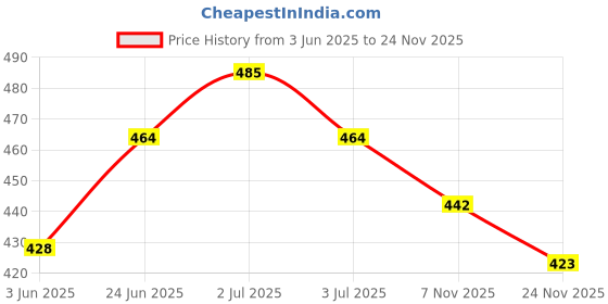flipkart.com wudan haat Containers Kitchen Rack Wooden Foldable Triangle Kitchen Storage Rack/Dish Rack/Utensils Rack/Spice Rack Wood wudan haat Price History Graph from 3 Jun 2025 to 24 Nov 2025