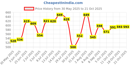 flipkart.com wudan haat Containers Kitchen Rack Wooden Kitchen Storage Rack/Kitchen Rack for Conatainers/Rack Shelves Wood wudan haat Price History Graph from 30 May 2025 to 21 Oct 2025