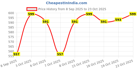 flipkart.com mstraders Containers Kitchen Rack Wooden rack Wood mstraders Price History Graph from 8 Sep 2025 to 23 Oct 2025