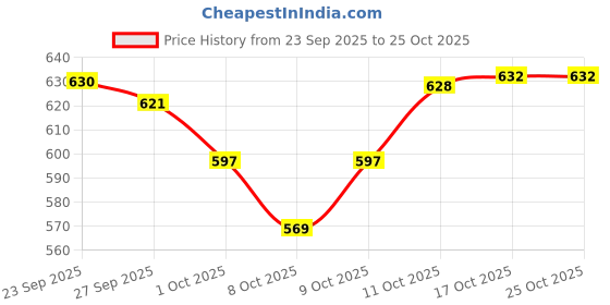 flipkart.com touchwood arts Containers Kitchen Rack Wooden Wall Mount Wood touchwood arts Price History Graph from 23 Sep 2025 to 24 Oct 2025