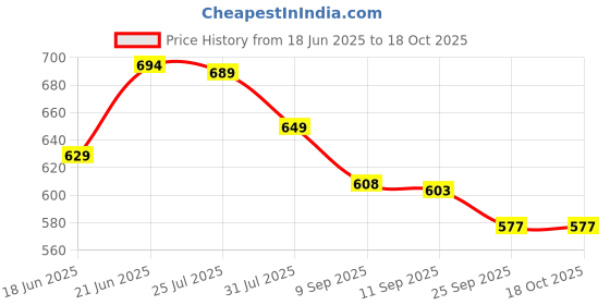 flipkart.com aayat enterprises Containers Kitchen Rack Wooden Wall Mounted Racks,Kitchen Rack,Wall Shelf(MDF)Set Of 3(WHITE) Wood aayat enterprises Price History Graph from 18 Jun 2025 to 18 Oct 2025