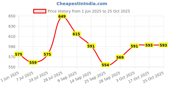 flipkart.com zafiro Containers Kitchen Rack Wooden Wall Mounted Shelves for Kitchen / Kitchen Storage Shelf / Wall Shelf Wood zafiro Price History Graph from 1 Jun 2025 to 25 Oct 2025