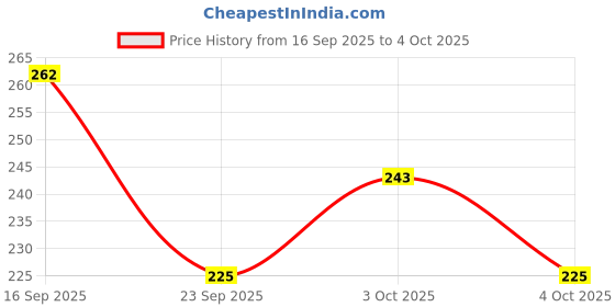 flipkart.com containerset School Set containerset Price History Graph from 16 Sep 2025 to 4 Oct 2025