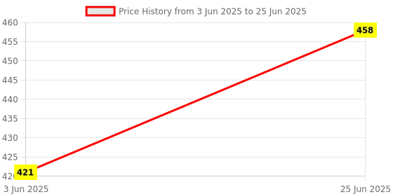 flipkart.com mjauto Contains: 1 Gear Lever Kit Combo mjauto Price History Graph from 3 Jun 2025 to 25 Jun 2025