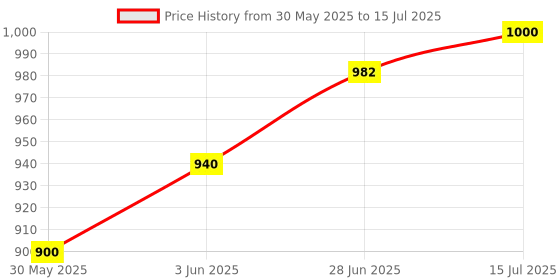 flipkart.com adidas Contaro M Men Slides adidas Price History Graph from 30 May 2025 to 15 Jul 2025