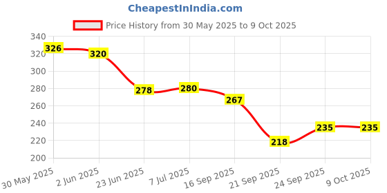 flipkart.com conte A PARIS CHARCOAL 3B PIERRE NOIRE Pencil conte Price History Graph from 30 May 2025 to 9 Oct 2025