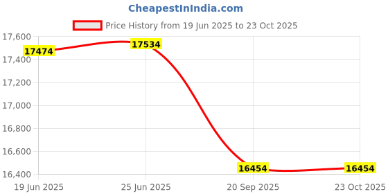 flipkart.com bos medicare surgical Contec Brand 3 para patient monitor CMS 5100 1 Year Warrenty Radiation Monitor bos medicare surgical Price History Graph from 19 Jun 2025 to 23 Oct 2025