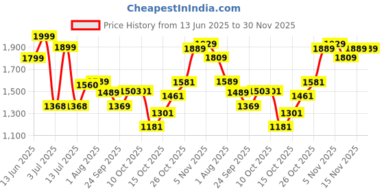 flipkart.com adidas Contem X Running Shoes For Women adidas Price History Graph from 13 Jun 2025 to 29 Nov 2025