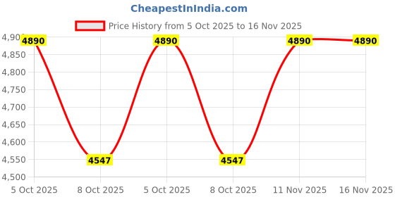 flipkart.com goyal steel & furniture industries Contemporary durable revolving Chair for Home Office with Cushion seat back Leatherette Office Arm Chair goyal steel & furniture industries Price History Graph from 5 Oct 2025 to 16 Nov 2025