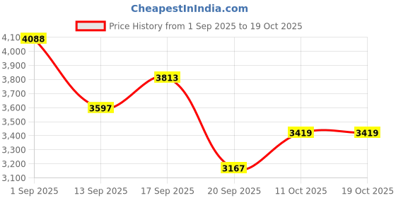 flipkart.com ososam Contemporary Wall-Hung Ceramic Toilet with Soft Close Seat – Western Style Western Commode ososam Price History Graph from 1 Sep 2025 to 17 Oct 2025