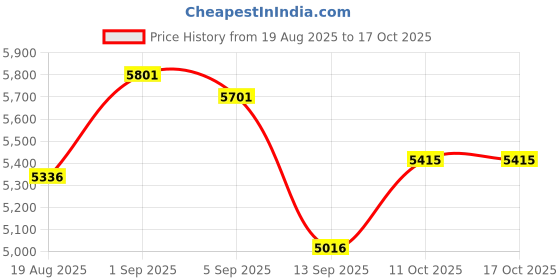 flipkart.com ososam Contemporary Western Commode with Soft Close Feature Western Commode ososam Price History Graph from 19 Aug 2025 to 16 Oct 2025