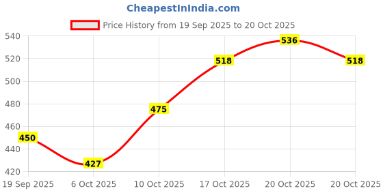 flipkart.com shini lifestyle Content Creator Kit | Video Recording Set with Mic, Light & Tripod Stand VIDEO MAKING KIT shini lifestyle Price History Graph from 19 Sep 2025 to 20 Oct 2025