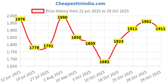 flipkart.com rxn Contest Boxing Headguard Large-HG-5 Boxing Head Guard rxn Price History Graph from 22 Jun 2025 to 29 Oct 2025