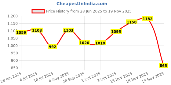 flipkart.com rxn Contest Boxing Headguard X-Large Boxing Head Guard rxn Price History Graph from 28 Jun 2025 to 18 Nov 2025