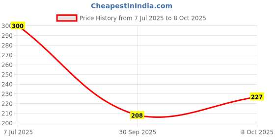 flipkart.com CONTEVER Tempered Glass Guard for Nothing Phone 3a 5G Tempered Glass Screen Protector Front And Back Screen Guard With camera lens protector Price History Graph from 7 Jul 2025 to 7 Oct 2025