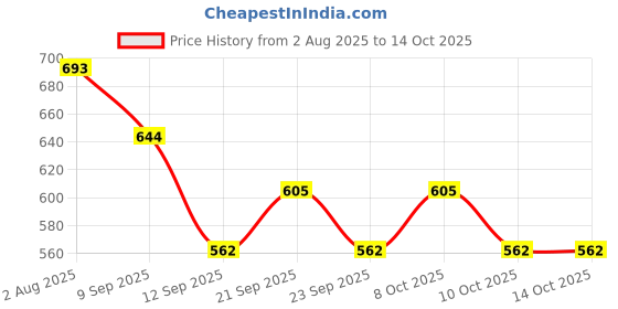 flipkart.com mingle by mingle CONTI ABS HEALTH FAUCET Fixed Mount mingle by mingle Price History Graph from 2 Aug 2025 to 14 Oct 2025