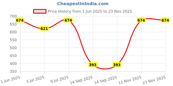 flipkart.com kamal Conti Hand Shower With Shower Tube And Wall Hook Handheld kamal Price History Graph from 1 Jun 2025 to 22 Nov 2025
