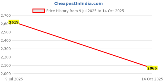flipkart.com contigo Jackson Chill insulated water bottle 590 ml, Keeps Cold up to 24 hours 590 ml Bottle contigo Price History Graph from 9 Jul 2025 to 14 Oct 2025