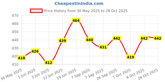 flipkart.com contilo Lightweight Polyester Waterproof Luggage Travel Duffle Bag with Roller Wheels Blue contilo Price History Graph from 30 May 2025 to 28 Oct 2025