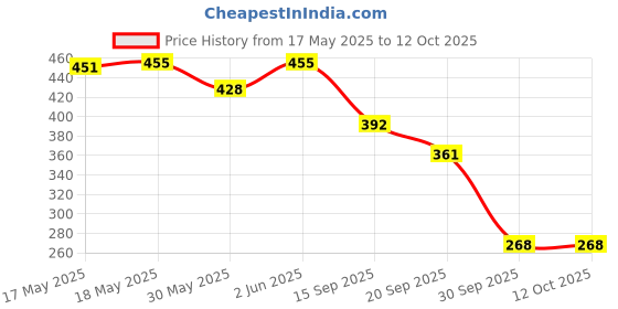 flipkart.com contimist AAPKE LIYE OFFER HEI TO JALDI KARO my faI soap 75gm {pack of 5} contimist Price History Graph from 17 May 2025 to 12 Oct 2025